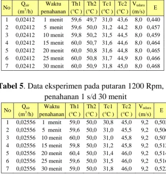 Tabel 5. Data eksperimen pada putaran 1200 Rpm,   penahanan 1 s/d 30 menit  No  Q air (m 3 /h)  Waktu  penahanan  Th1  (°C )  Th2  (°C )  Tc1  (°C )  Tc2  (°C )  V udara (m/s)  Ε  1  0,02556  1  menit  59,0  50,0  30,8  45,0  9,2  0,503  2  0,02556  5  men