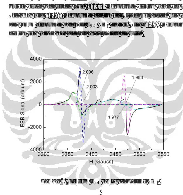 Gambar 6. Spektrum ESR sampe nanopartikel TiO 2