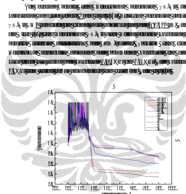 Gambar 7. Spektrum UV-Vis Nanofluida TiO 2 -akuades dengan variasi  konsentrasi 