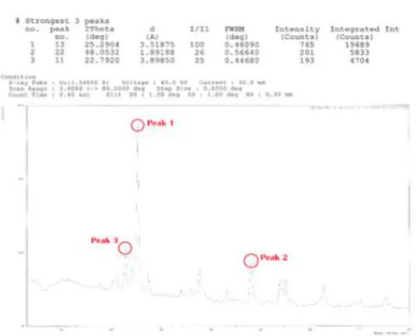 Gambar 2. Karakterisasi Uji XRD partikel nano TiO 2 3.2 Hasil Pengujian UV-vis spectrophotometer 