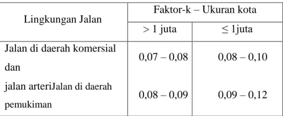 Tabel 3. 6 Nilai normal faktor-k 