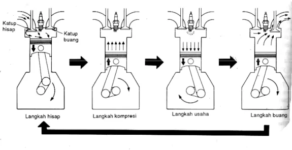 Gambar 2.1. Langkah Kerja Motor Bensin Empat Langkah
