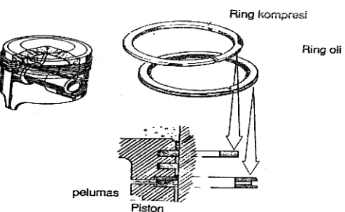 Gambar 2.5  Ring pada Piston