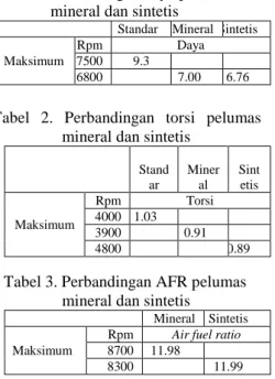 Tabel 1. Perbandingan daya pelumas  mineral dan sintetis