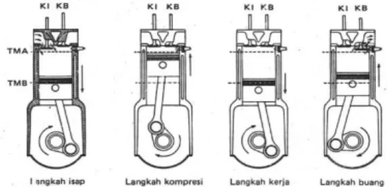 Gambar 1. Proses kerja motor bensin 4-langkah  