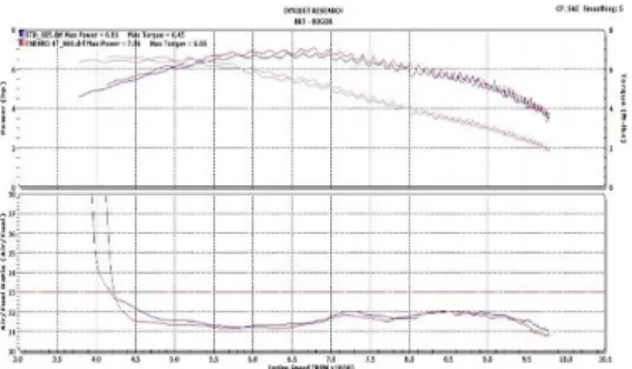 Gambar 3. Grafik power/daya, torsi dan  ai/fuel rasio pada putaran RPM 
