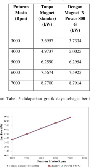 Gambar 6  Putaran  Mesin  Vs  Torsi 
