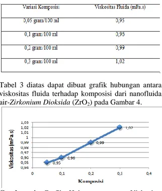 Tabel  4.  Hasil  dari  Data  yang  didapatkan  pada  Pengukuran  Zeta  Potensial  Nanofluida   Air-Zirkonium Dioksida 