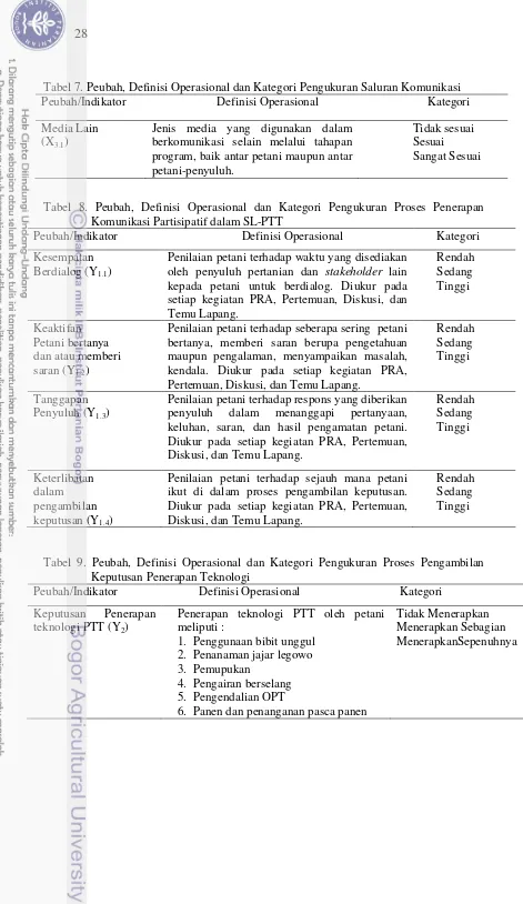 Tabel 7. Peubah, Definisi Operasional dan Kategori Pengukuran Saluran Komunikasi  