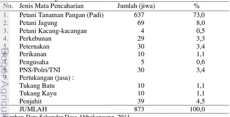 Tabel 12. Jumlah dan persentase penduduk berdasarkan Mata Pencaharian di Desa Abbokongen tahun 2014 