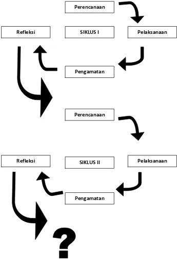 Gambar 2. Gambar Pelaksanaan Tindakan Kelas Sumber: KTI Prof Suhardjono (dalam Takari, 2008: 11) 