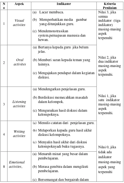 Tabel 4.Aspek dan Kriteria Penilaian Aktivitas Siswa dalam Pembelajaran 