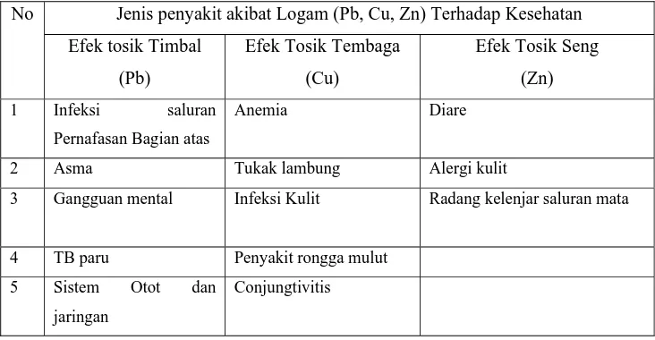 Tabel 1.3 Daftar Jenis Penyakit Akibat Logam Pb, Cu Dan Zn 
