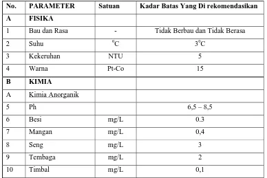 Tabel 1.4. Standar Baku Mutu Air Untuk Air Minum 