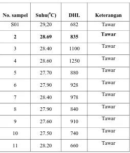 Table 1.1 Data Hasil Pengukuran Suhu, Dan DHL Di Lapangan Tahun 2006 