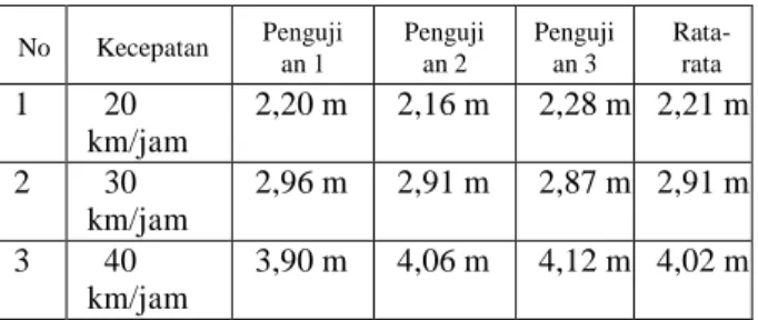 Tabel 1 Data Rata-rata Pengujianpada Rem  Standar  No  Kecepatan  Penguji  an 1  Penguji an 2  Penguji an 3  Rata- rata  1 20  km/jam 2,20 m 2,16 m 2,28 m 2,21 m 2 30  km/jam 2,96 m 2,91 m 2,87 m 2,91 m 3 40  km/jam 3,90 m 4,06 m 4,12 m 4,02 m