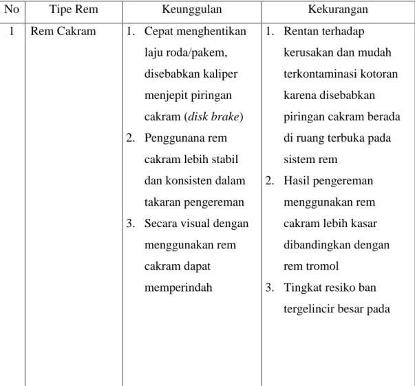 Tabel 2.2 Keunggulan dan kelemahan tipe rem tromol dan rem cakram menurut  Afif Ahmad (2015) 