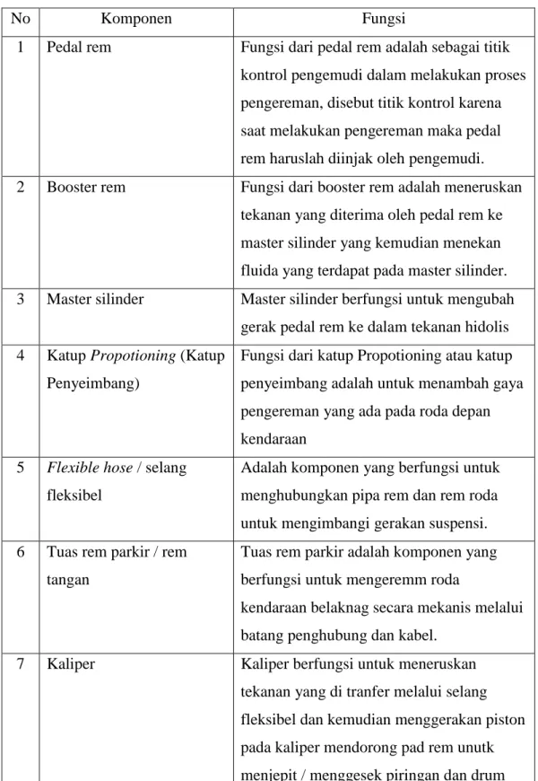 Tabel 2.3 Komponen komponen sistem rem dan fungsinya 