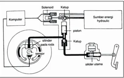 Gambar 2.1 Skema sistem rem 