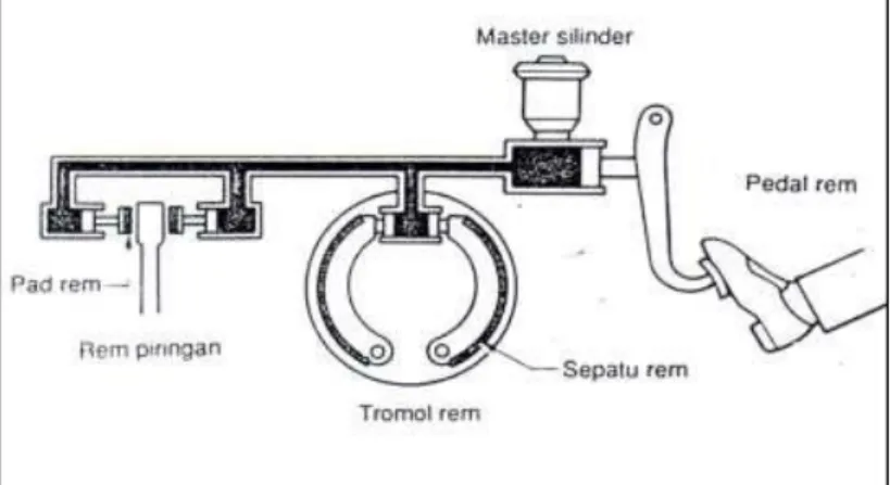 Gambar 2.3 Sistem rem hidrolik 