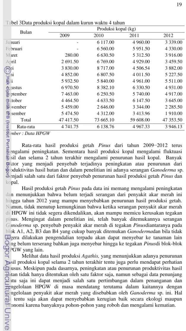 Tabel 3Data produksi kopal dalam kurun waktu 4 tahun  
