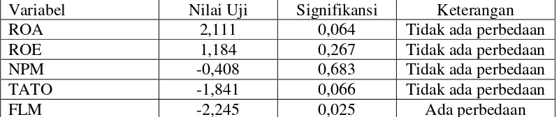 Tabel 4.9 Uji Independen Sample T-test 