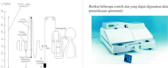 Gambar 6.   Volum measuring spirometer. 12