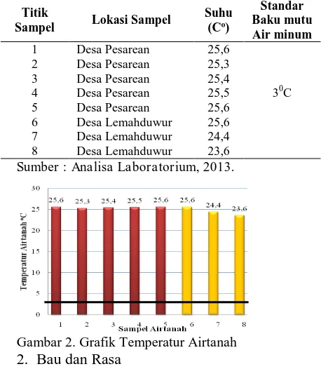 Gambar 2. Grafik Temperatur Airtanah  2.Bau dan Rasa  
