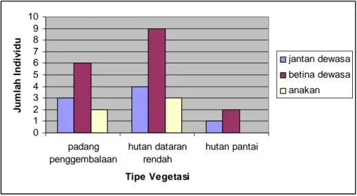 Gambar 10. Histogram jumlah individu dengan tipe vegetasi. 