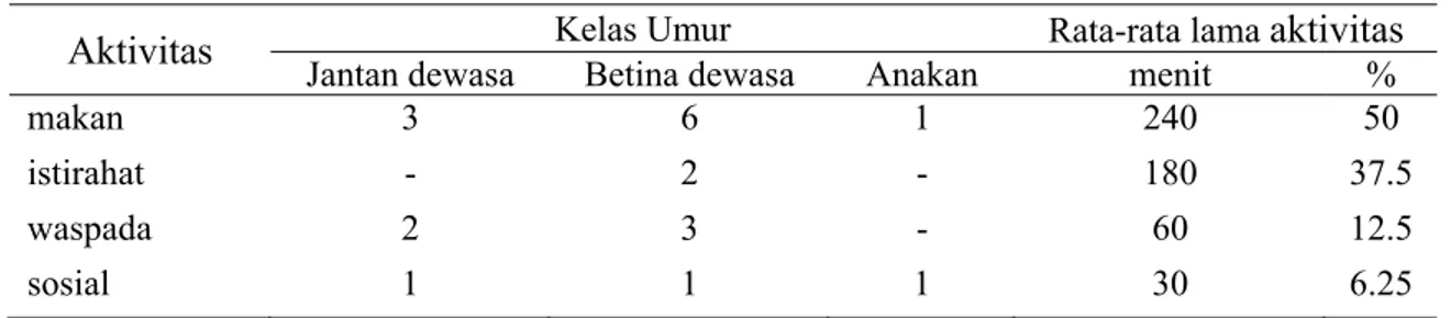 Tabel 3. Aktivitas banteng di padang pengembalaan 