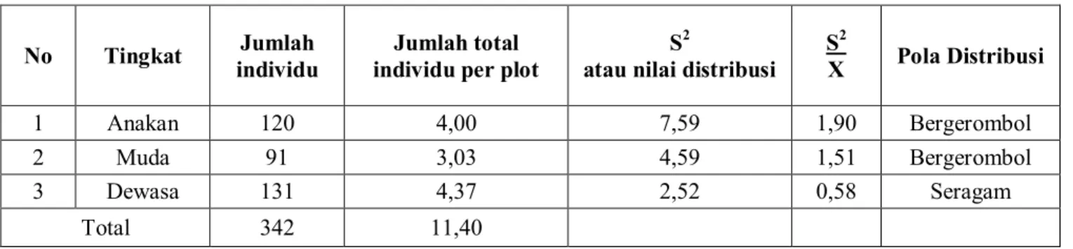 Tabel 2 Pola Distribusi Pohon Kelapa Hijau (Cocos nucifera Varietas Viridis) 