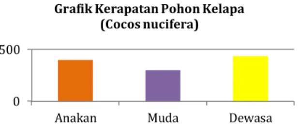 Grafik Kerapatan Pohon Kelapa (Cocos nucifera)  