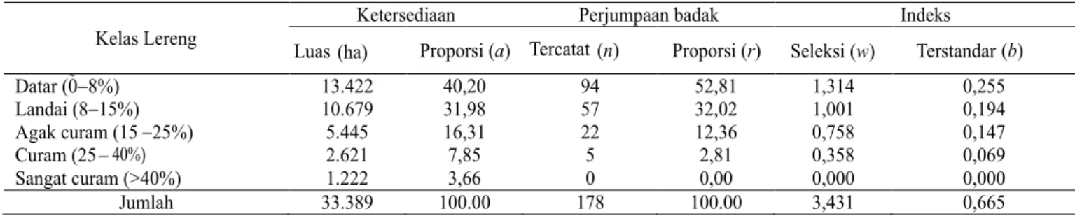 Tabel 3  Indeks seleksi Neu (Neu et al.1974) untuk preferensi badak jawa terhadap kondisi kemiringan lereng habitatnya