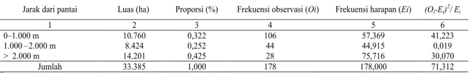 Tabel 11  Rekapitulasi perhitungan χ  untuk menguji hubungan antara keberadaan badak jawa dan jarak dari pantai 2