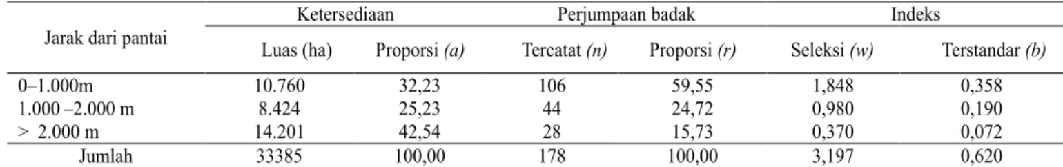Tabel 12  Indeks seleksi Neu (Neu et al. 1974) untuk preferensi badak jawa terhadap jarak dari pantai Jarak dari pantai 
