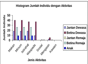 Tabel 11. Aktivitas Banteng di Padang Penggembalaan 
