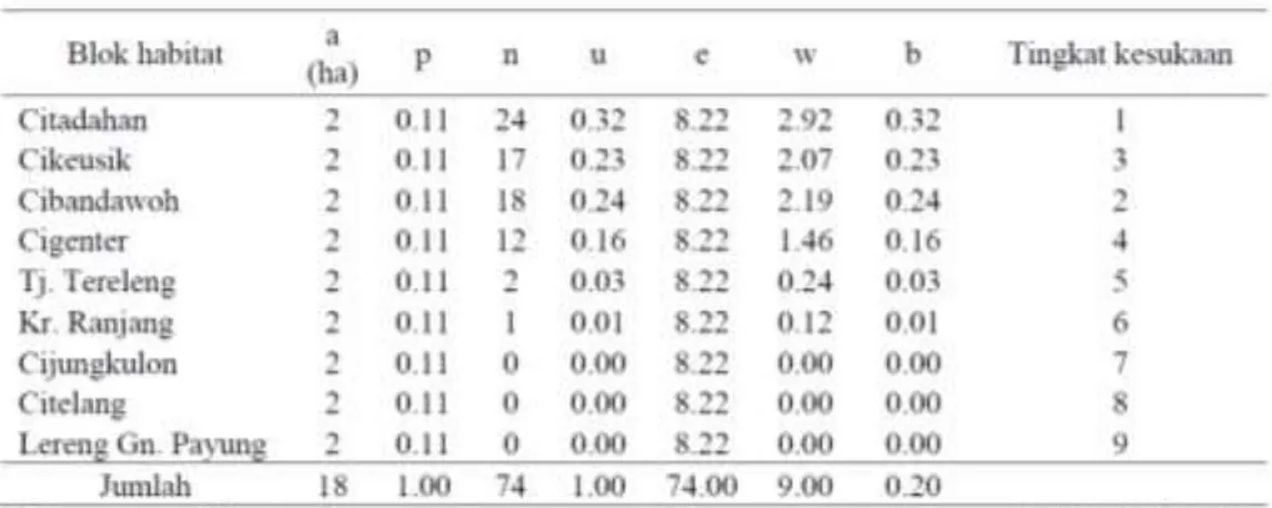 Tabel  2    Indeks  Neu  untuk  preferensi  habitat  badak  jawa  di  TNUK  berdasarkan  lokasi blok pengamatan (Rahmat 2007)