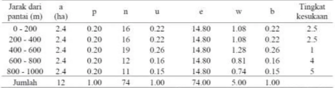 Tabel  4    Indeks  Neu  untuk  preferensi  habitat  badak  jawa  di  TNUK  berdasarkan  jarak dari pantai (Rahmat 2007)