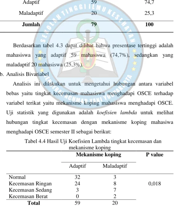 Tabel 4.3 Mekanisme Koping mahasiswa menghadapi OSCE di Stikes  Jenderal Achmad Yani Yogyakarta pada Bulan Agustus Tahun 2017 