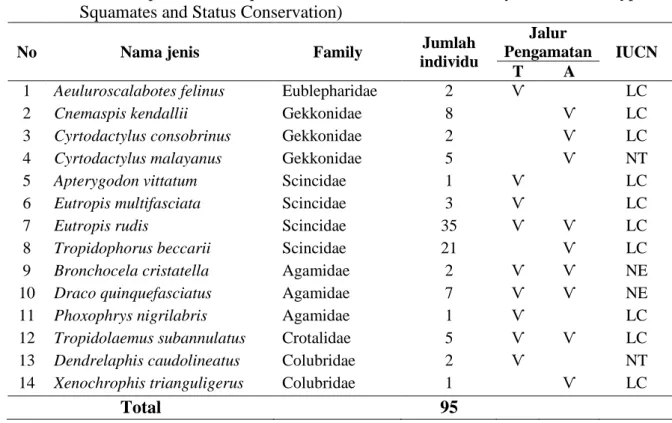 Tabel 7. Jenis  Reptil  Ordo  Squamata  dan  Status  Konservasinya  (List  of  Types  Squamates and Status Conservation) 
