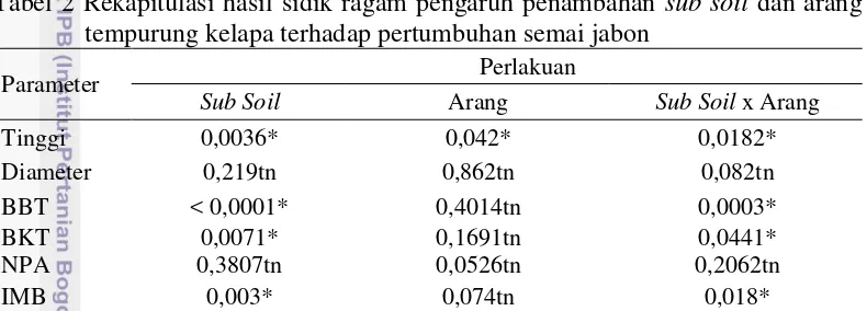 Tabel 2 Rekapitulasi hasil sidik ragam pengaruh penambahan sub soil dan arang 