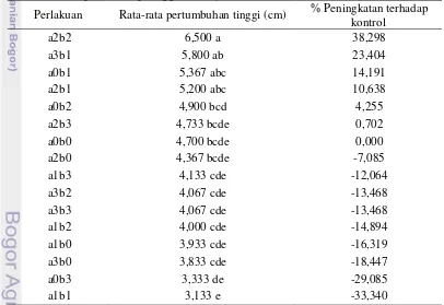 Tabel 3  Hasil uji Duncan pengaruh penambahan sub soil dan arang tempurung 
