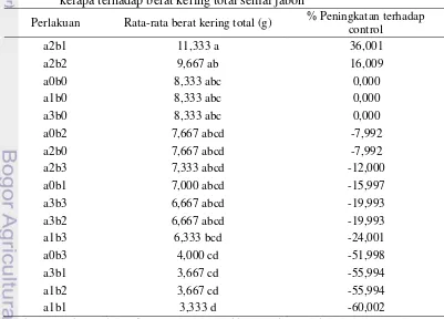 Tabel 4  Hasil uji Duncan pengaruh penambahan sub soil dan arang tempurung kelapa terhadap berat basah total semai jabon 