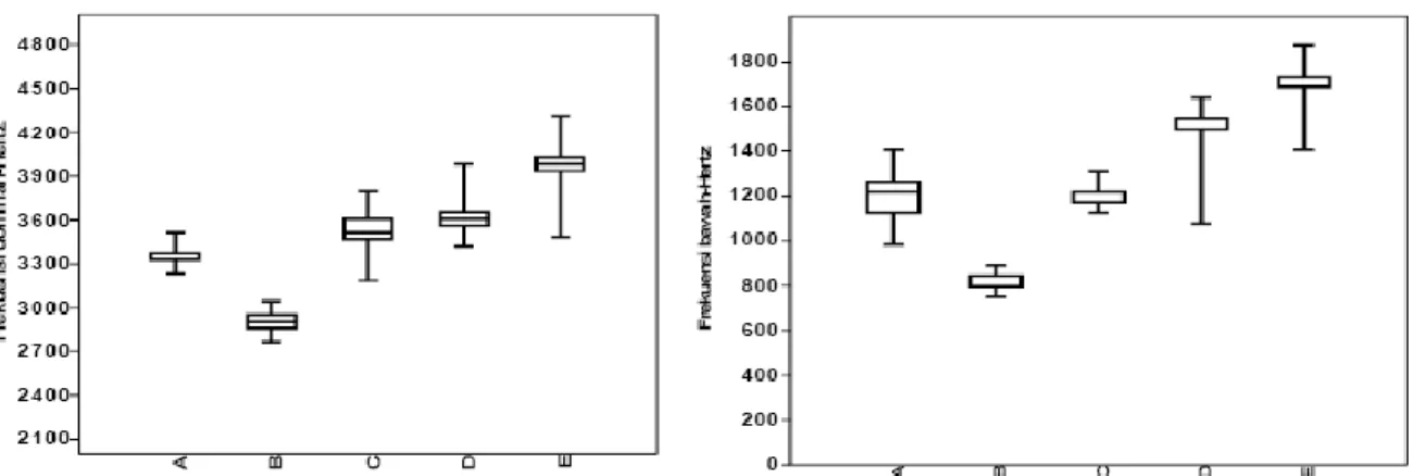 Gambar  10.  Nilai rata-rata dan kisaran frekuensi dari frekuensi dominan (kiri) dan frekuensi bawah (kanan)  dari lima populasi yang dipelajari: A: Batukaru; B: Curup; C: Limau Manis; D: Curug Nangka; E:  Da-nau Ecology Park