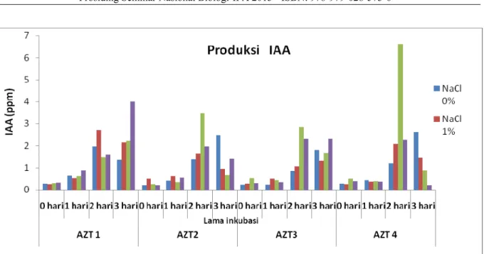 Gambar 2. Produksi IAA oleh 4 isolat Azotobacter dari Manado,  pada media  dengan penambahan  NaCl berbagai  konsentrasi dari 0 sampa 3 hari inkubasi 