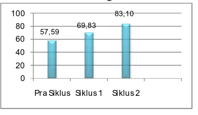   Grafik 4.1 Peningkatan Kemampuan Rata-rata Siswa Dalam Menemukan Pokok Pikiran Sebuah Paragraf 