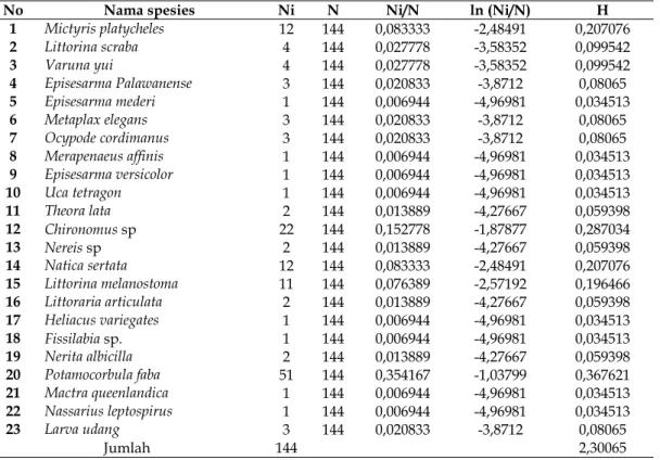 Tabel 1. Hasil identifikasi dan perhitungan indeks keanekaragaman makrozoobentos Estuari Porong Sidoarjo 