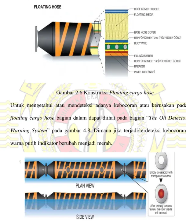 Gambar 2.6 Konstruksi Floating cargo hose 