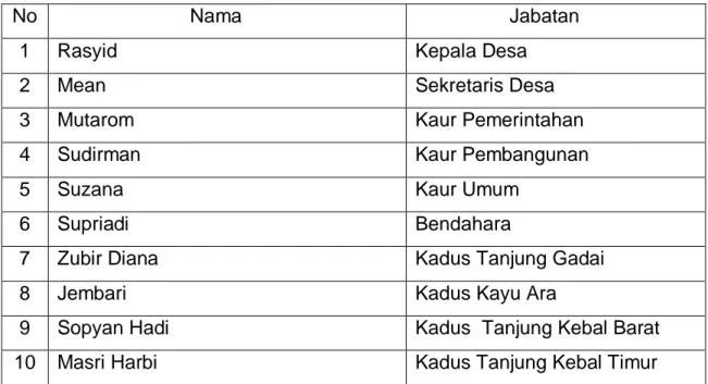 Tabel 3.6. Perangkat Desa Tanjung Gadai 