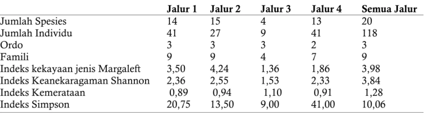 Tabel 3. Jumlah individu, kekayaan spesies, dan  indeks  keanekaragaman  herpetofauna  di     kampus Unnes  